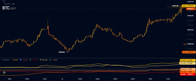 A BTC/USDT candlestick chart on Binance shows Bitcoin's price climbing from approximately $59,500 to a peak near $62,953, with an OI-Weighted indicator displaying %OI Change values (+0.4734%) and %OI Weighted (+0.4704%) at the bottom. The upward price momentum and rising open interest visually support the post's claim of aggressive BTC buying on Binance, with the price surge and strong open interest increase reflecting renewed bullish positioning.