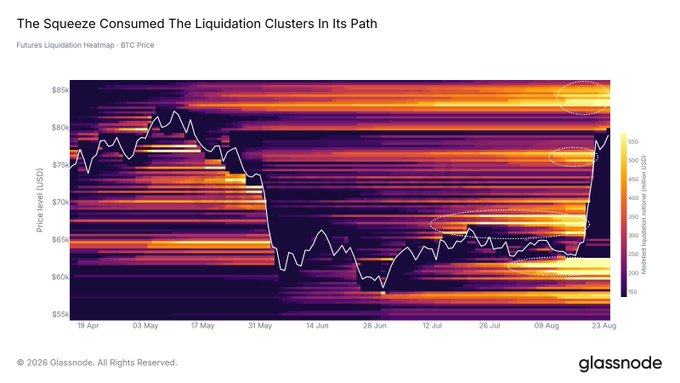 The image is a Glassnode futures liquidation heatmap showing BTC price overlaid on estimated liquidation volumes (USD), illustrating how the squeeze from ~$85k down to ~$59k and back up to ~$80k consumed liquidation clusters (highlighted in dotted ovals) along the way, directly visualizing the post's reference to the "liquidation cascade" that drove the volatile price action.