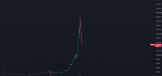 A dark-themed stock chart showing a dramatic vertical price spike with red and green candlesticks against a blue grid background.