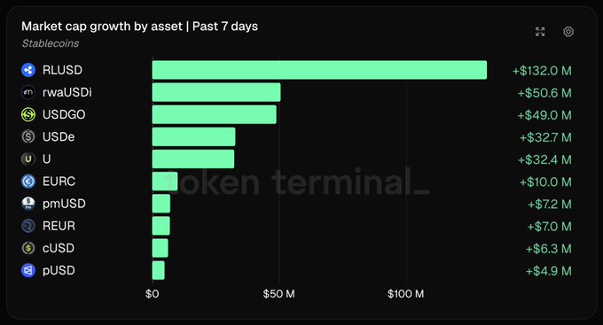 Token Terminal bar chart showing stablecoin market cap growth over the past 7 days, led by RLUSD (+$132.0M), followed by rwaUSDi (+$50.6M), USDGO (+$49.0M), USDe (+$32.7M), U (+$32.4M), and others.