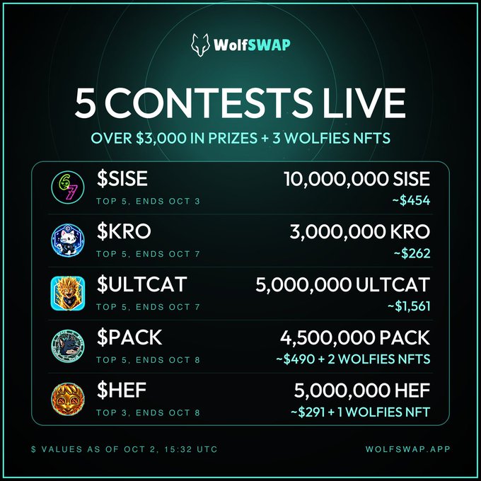 WolfSWAP promotional image announcing '5 CONTESTS LIVE' with 'OVER $3,000 IN PRIZES + 3 WOLFIES NFTS', listing prize pools for tokens $ISE, $KRO, $ULTCAT, $PACK, and $HEF with USD estimates.