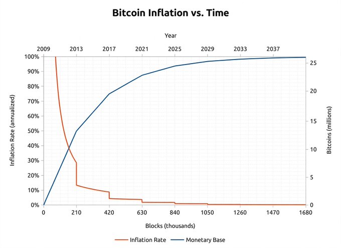A line graph titled "Bitcoin Inflation vs. Time" shows the declining inflation rate and growing monetary base of Bitcoin from 2009 to projected 2037.