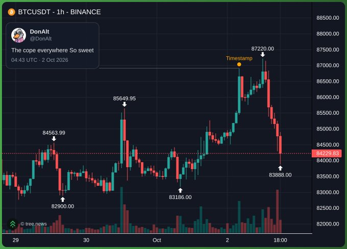 A candlestick chart of BTCUSDT (1h timeframe on Binance) showing Bitcoin's price action from approximately $82,900 to a recent peak of $87,220 marked as a "Timestamp" highlight, followed by a sharp decline to $83,888. The post jokingly refers to the user as "my goat," playfully attributing Bitcoin's volatility to their social media influence.