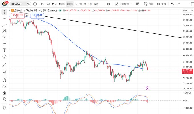 A TradingView chart shows BTC/USDT on the 4-hour timeframe, with Bitcoin priced at $61,599.00, down 1.13% (-$700.99), alongside moving averages and a MACD indicator below. The bearish recent price action on the chart contrasts with the post's optimistic outlook about rising gold content and a forming bullish monthly candle.