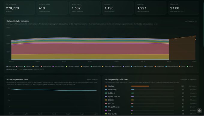 An analytics dashboard with metrics including '278,779 Active Wallets', '419 Active Buyers', '1,382 Active Sellers', and charts for 'Daily activity by category', 'Active players over time', and 'Active pubs by collection' featuring titles like WolfGame and Skulls Gang.