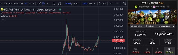 A trading chart for FOX/WETH on Uniswap displays the token priced at $0.001194 USD, with a 24-hour gain of 20.66% and a modest $134K liquidity, supporting the post's claim that FOX is undervalued and poised for a significant upward move.