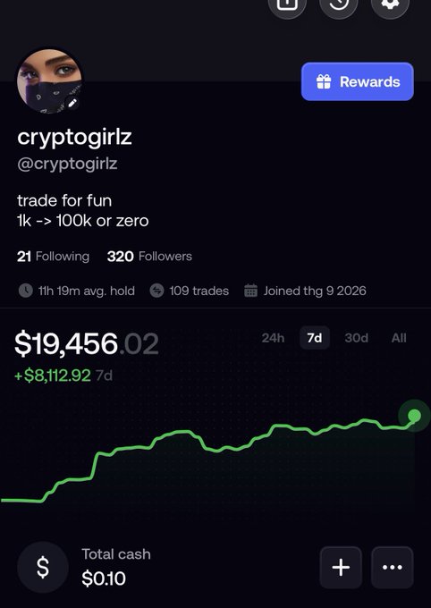 A trading profile screenshot for user @cryptogirlz showing "trade for fun, 1k -> 100k or zero", with $19,456.02 (+$8,112.92 in 7d), 320 followers, 109 trades, and total cash of $0.10, accompanied by an upward-trending green line chart.