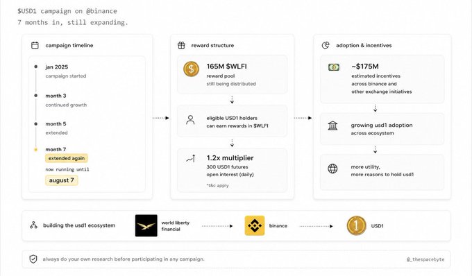 The image is an infographic detailing World Liberty Financial's USD1 campaign on Binance, showing it launched in January 2025, has been extended to August 7, features a 165M $WLFI reward pool with a 1.2x multiplier for eligible holders, and has distributed an estimated $175M in incentives. The visual directly supports the post's claim that, unlike typical short-lived yield campaigns, this one has sustained seven months and continues expanding.