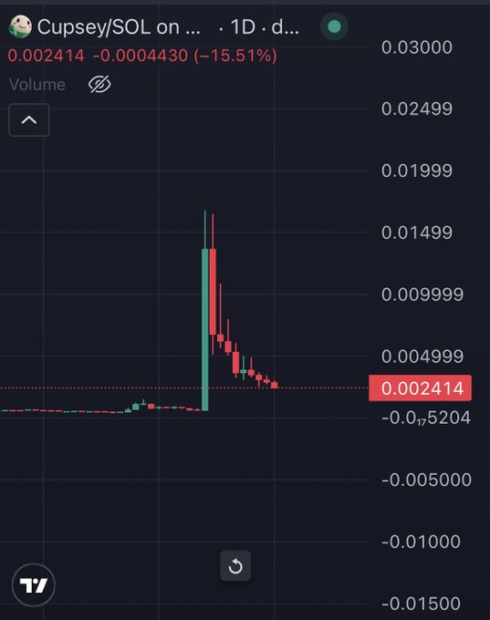 A TradingView 1D candlestick chart shows the CUPSEY/SOL pair collapsing from a peak of around 0.015 down to 0.002414, a 15.51% drop — a brutal rug-pull-style dump that matches the dismissive "Bros" caption, implying sympathy (or lack thereof) for anyone holding the bags.