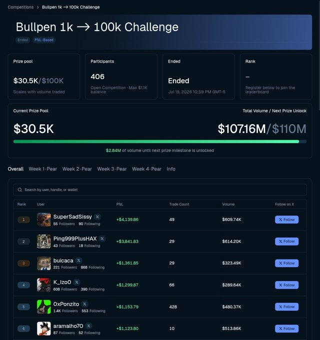 The image shows the leaderboard for the "Bullpen 1k → 100k Challenge," a PnL-based competition with 406 participants and a $30.5K prize pool (scaling to $100K), currently at $107.16M of the $110M volume milestone. The top trader is "SuperSadSissy" with +$4,139.86 PnL on $609.74K volume, followed by Ping999PlusHAX (+$3,641.83) and buicaca (+$1,361.85)—suggesting the poster (likely referencing $ansem and "Mr Black Bull") is celebrating a strong trading performance in the competition.