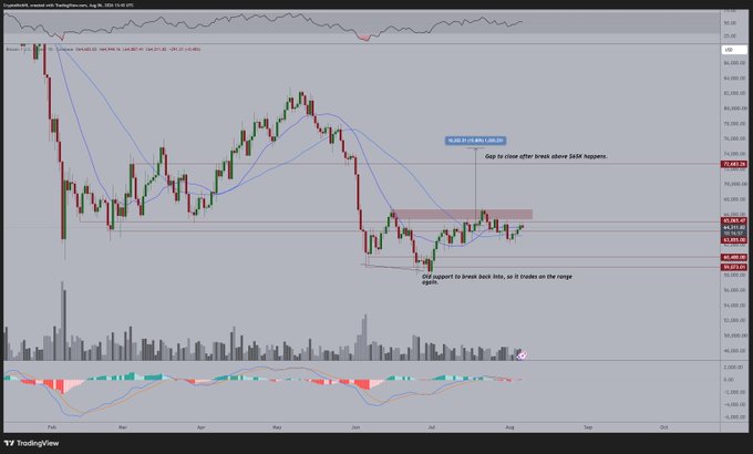 A daily candlestick chart of Bitcoin (BTCUSD) on TradingView displays price action consolidating between approximately $60,500 and $66,800, with annotations indicating "Gap to close after break above $65K happens" and "Old support to break back into, so it trades on the range again," aligning with the post's assessment that sub-$67K levels are merely noise while dips below $60K present buying opportunities.