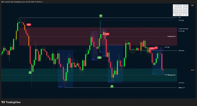 A TradingView stock chart labeled 'NEST created with TradingView.com', displaying candlestick price action with various technical analysis zones, labels like 'Asia High' and 'Daily Open', and green/red Buy/Sell signals.