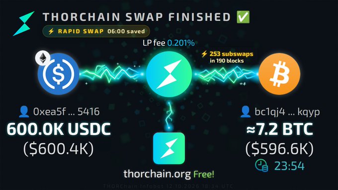 A notification confirming a "THORCHAIN SWAP FINISHED" of 600.0K USDC ($600.4K) for approximately 7.2 BTC ($596.6K) with a 06:00 saving.