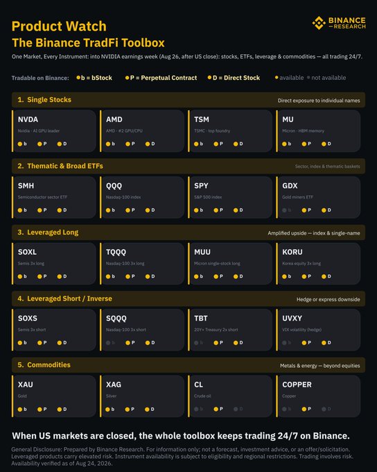 The image is a Binance Research infographic titled "Product Watch: The Binance TradFi Toolbox," showcasing tradable instruments on Binance including single stocks (NVDA, AMD, TSM, MU), thematic ETFs (SMH, QQQ, SPY, GDX), leveraged long positions (SOXL, TQQQ, MUU, KORU), leveraged short/inverse products (SOXS, SQQQ, TBT, UVXY), and commodities (XAU, XAG, CL, COPPER), each available as Perps, bStocks, or Direct Stocks. It directly supports the post's claim by visually demonstrating how a single Binance account provides access to "every instrument" across stocks, ETFs, leveraged products, and commodities — all trading 24/7.