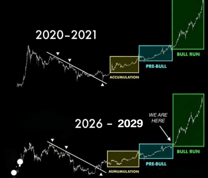 The image compares two crypto market cycle phases, showing "2020-2021" and "2026-2029" timelines broken into "Accumulation," "Pre-Bull," and "Bull Run" stages, with an arrow pointing to the current Pre-Bull phase labeled "WE ARE HERE." It visually supports the post's claim that the market is on the verge of a massive altseason rally, mirroring the bullish pattern that occurred in 2020-2021.