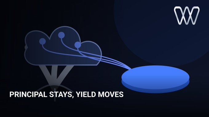 A cloud labeled with network nodes connects via lines to a blue disc, illustrating the flow of principal between participants in a network. The text "PRINCIPAL STAYS, YIELD MOVES" highlights the concept that while principal is preserved, yields can be transferred between parties.