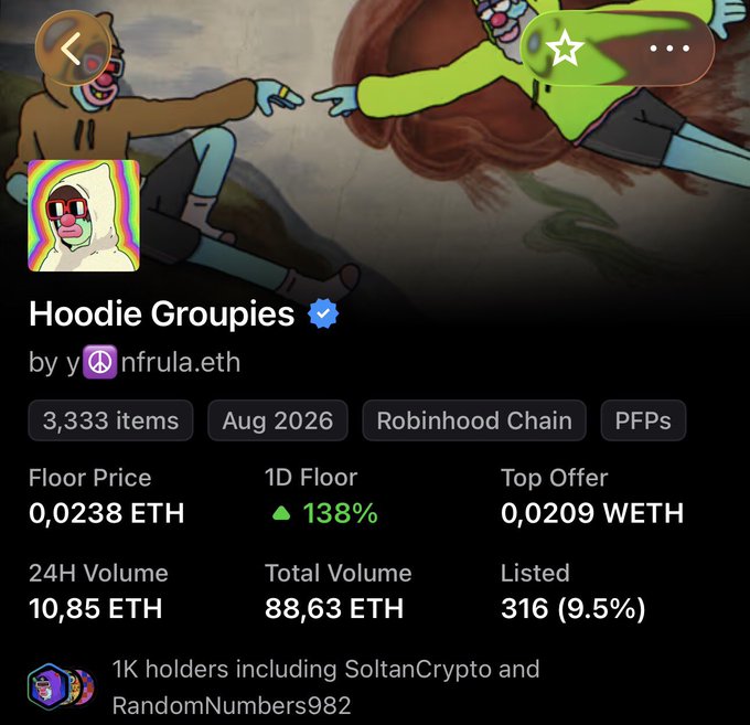 An NFT marketplace page for "Hoodie Groupies" by nfrula.eth shows a floor price of 0.0238 ETH (up 138% on the day) with 316 items listed, confirming the post's claim of a significant price surge and dropping listings from the previous day.