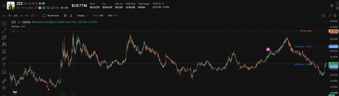 A TradingView candlestick chart of $ZZZ on GMGN showing price action with a market cap of $19.77M and circulating supply of 999.6M, illustrating a consolidation range between roughly $14–16M (bottom) and $29–31M (top) as described in the accompanying analysis.