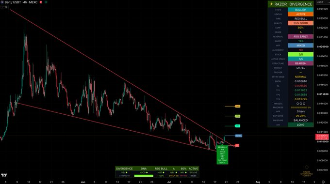 A TradingView chart of BERT/USDT on the 4H timeframe displays a falling wedge breakout with a Grade A Regular Bullish divergence signal (5/5 active), showing entry at 0.010616, SL at 0.009580, and three take-profit targets up to 0.013725, alongside a Razor Divergence indicator panel confirming a bullish setup with +29.28% divergence.