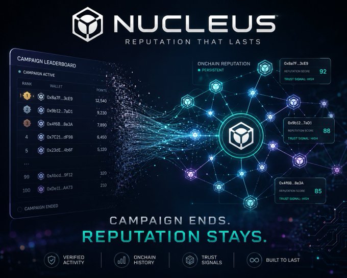 A promotional graphic for 'NUCLEUS' with the tagline 'REPUTATION THAT LASTS' displays a campaign leaderboard, onchain reputation scores, and 'CAMPAIGN ENDS. REPUTATION STAYS.'