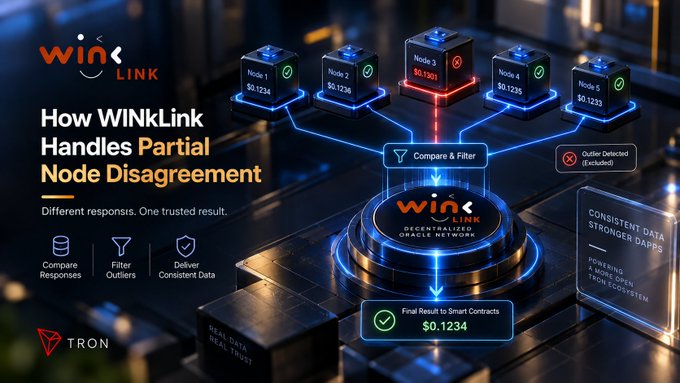 Promotional graphic explaining how WINKLink handles partial node disagreement by comparing responses from multiple nodes to filter outliers and deliver consistent data to smart contracts, with Node 3 marked as an outlier at $0.1301 versus the consensus price of $0.1234.