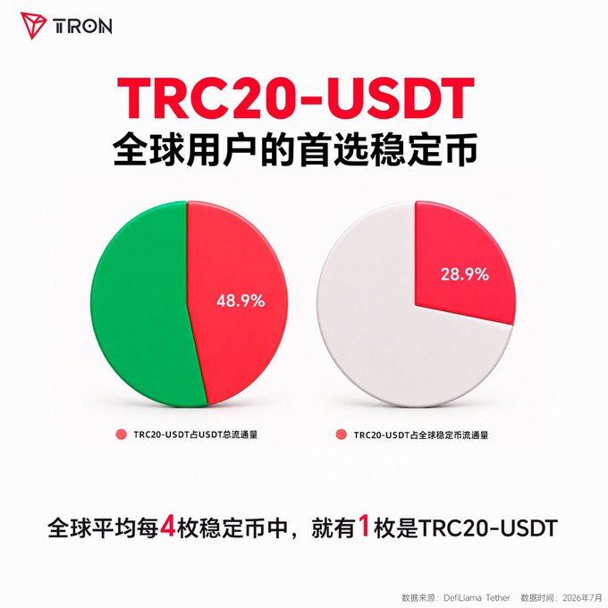 A promotional infographic for TRON's TRC20-USDT, showing it makes up 48.9% of USDT total circulation and 28.9% of global stablecoin circulation, with the slogan "全球平均每4枚稳定币中，就有1枚是TRC20-USDT" (Globally, on average, 1 out of every 4 stablecoins is TRC20-USDT).