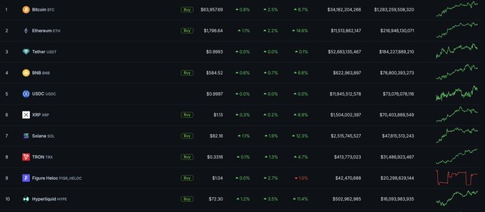 A cryptocurrency price tracker showing Bitcoin ($83,957.69), Ethereum ($1,799.64), Tether, BNB, USDC, XRP, Solana ($82.16), TRON, Figure Heloc, and Hyperliquid with their prices, percentage changes, and sparkline charts.
