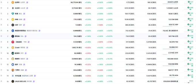 A screenshot of a cryptocurrency price tracking website displaying various digital assets like BTC, ETH, BNB, XRP, and SOL with their current prices and percentage changes.