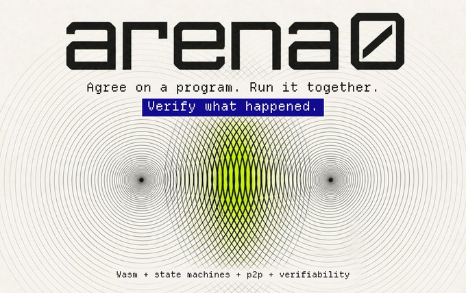 The image is a promotional graphic for "arena0," featuring its stylized logo and the tagline "Agree on a program. Run it together. Verify what happened." with the second line highlighted in blue. Below the text is a geometric design of overlapping black concentric circles with a central yellow-green diamond pattern, visually representing the structured, verifiable interactions mentioned in the post about the "Wasm + state machines + p2p + verifiability" runtime.