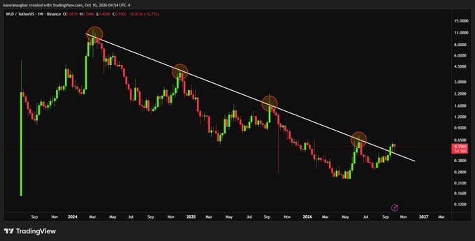 A TradingView weekly chart of WLD/tetherUS on Binance shows a strong downtrend with a descending resistance line connecting four highlighted peaks, with price currently around $0.5870.