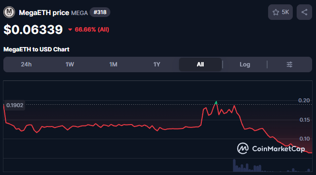 The main image displays a price chart for MegaETH (MEGAETH), showing its current value relative to US Dollar (US$). The chart indicates that MegaETH was trading at $0.6335, but has dropped to $6.66 in value over a period of time. This change reflects the impact of Bitcoin trading on the currency market. The post also includes text that references "Megaeth price" and "US Dollar", suggesting an analysis of the relationship between these two assets.