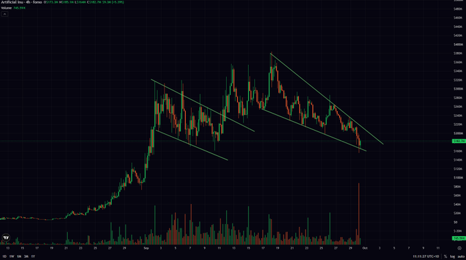 A candlestick chart showing 'Artificial Intel (AI) - fomo' on TradingView with descending trend lines drawn over the price action.