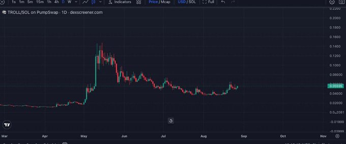 A candlestick chart displays the TROLL/SOL trading pair on PumpSwap, showing price action from March to September with values measured in USD/SOL.