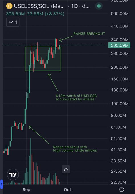 A cryptocurrency chart for USELESS/SOL showing a price of 305.59M (+8.37%), with annotations indicating 'RANGE BREAKOUT' and 'Range breakout with high volume whale inflows.'