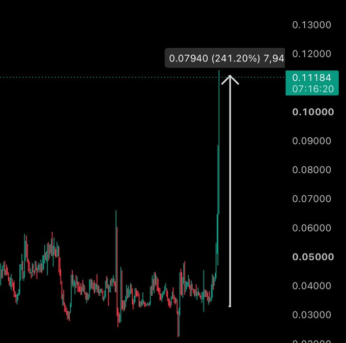A candlestick chart shows a dramatic vertical price spike, with an annotation reading "0.07940 (241.20%) 7,94" pointing to a peak at 0.11184 (07:16:20), visually confirming the post's claim of a roughly 250% gain on stock ticker $BANK.