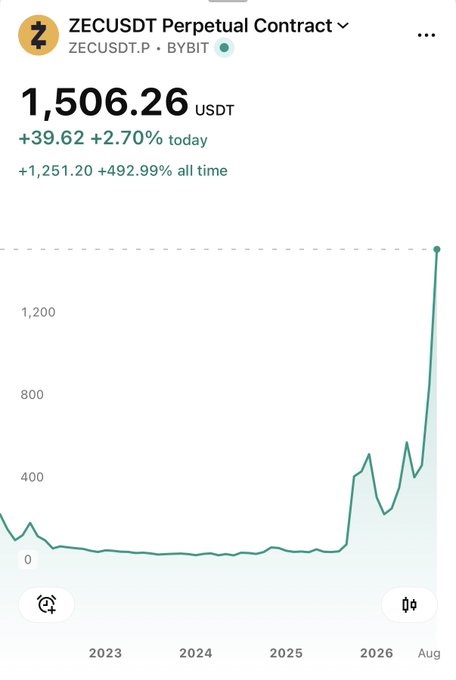 The image shows a price chart for the ZECUSDT Perpetual Contract on Bybit, displaying a price of $1,506.26 USDT, up 39.62 (+2.70%) today and +1,251.20 (+492.99%) all-time. The chart visualizes Zcash's massive surge from near zero in 2023 to over $1,500 by August 2026, illustrating the extraordinary gains referenced in the post about turning $10 into $452,753.74.