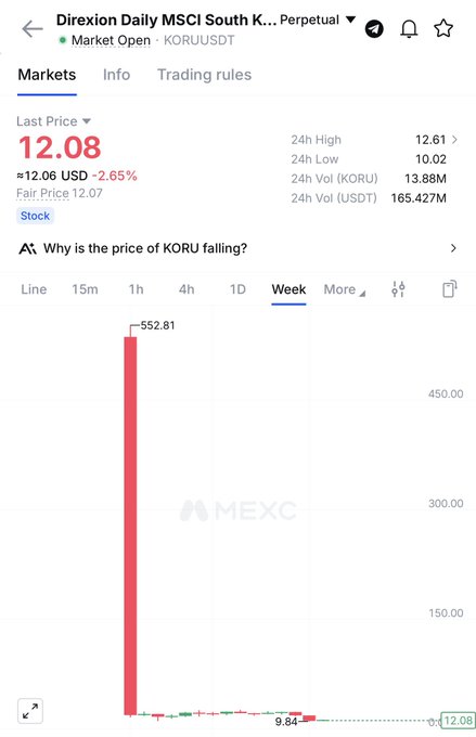 Screenshot of MEXC trading platform showing the Direxion Daily MSCI South Korea (KORU) perpetual futures market, with last price at 12.08 USD, down 2.65%, showing a dramatic price chart spike to $552.81.