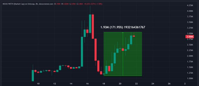 A candlestick chart of $NOCK/WETH on Uniswap V3 shows the token's market cap rising from around $1.1M to nearly $3M, with a highlighted green box marking a 171.95% gain (1.93M) since the recent low, supporting the post's claim of an early breakout.