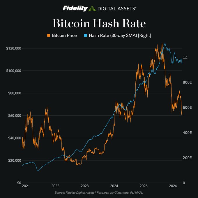 The title of the post "Bitcoin'S hash rate is down ~10%" indicates that Bitcoin's hash rate has decreased over time. Similarly, the post "Bitcoin'S price has fallen ~50%" reveals a decline in Bitcoin's value during the same period. It shows how Bitcoin's price and hash rate have been affected by the market trends, suggesting that it might not be as valuable or stable compared to previous years. This information can provide insight into factors like mining difficulty and market speculation influencing Bitcoin's performance.