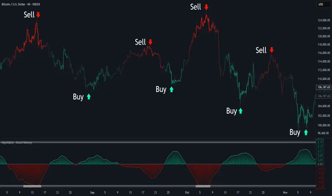 A Bitcoin (BTCUSD) 4-hour candlestick chart from TradingView displaying the "AlgoAlpha - Smart Money" indicator in the lower panel, with annotated Buy signals (green arrows) at market bottoms and Sell signals (red arrows) at market peaks from September through November, demonstrating how the Smart Money Volume Index successfully identifies trend reversals in the $104,000-$124,000 range.