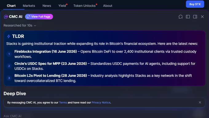 A screenshot of CoinMarketCap's CMC AI showing a "TLDR" summary for Stacks (STX), highlighting three key developments from June 2026: Fireblocks integration opening Bitcoin DeFi to 2,400 institutional clients, Circle's USDC Spec for MPP standardizing USDC payments for AI agents on Stacks, and industry analysis positioning Stacks as key to overcollateralized BTC lending—visually supporting the post's claim about Stacks' growing institutional traction in Bitcoin's financial ecosystem.