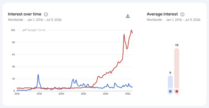 The image shows a Google Trends "Interest over time" chart from January 2016 to July 2026, comparing two topics: a blue line peaking around 27 in 2018 and staying low (with a current average interest of 6), and a red line that surges dramatically to nearly 100 by 2026 (with a current average interest of 19). This visually supports the post's claim that, while crypto has seen notable spikes, AI's search interest trajectory dwarfs even Bitcoin's biggest market bubbles, suggesting AI represents true mainstream mania compared to cryptocurrency.