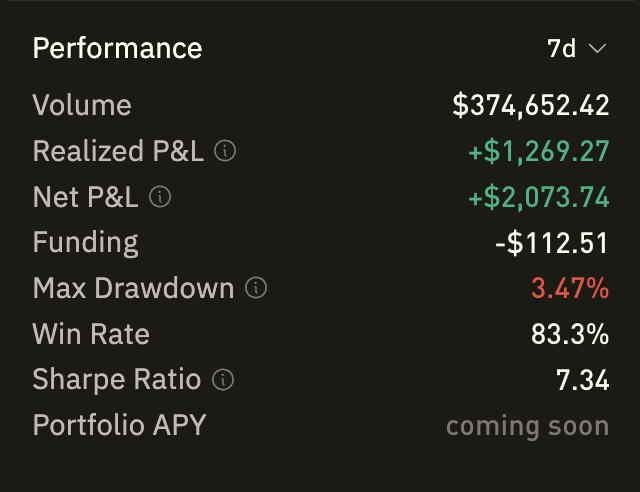 The image displays a 7-day trading performance dashboard showing $374,652.42 in volume, a realized P&L of +$1,269.27, and a net P&L of +$2,073.74, alongside an 83.3% win rate and a 7.34 Sharpe ratio. This aligns with the post's celebration of surpassing $1,000 in weekly profits despite reduced trading volume and higher funding fees.