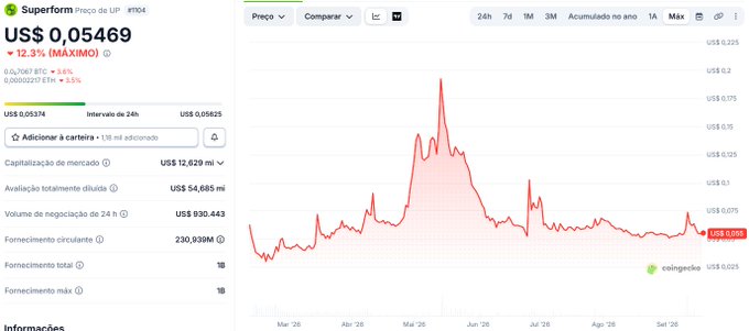 A CoinGecko chart displays the price of Superform (US$ 0,05469), showing a 12.3% decrease and a market cap of US$ 12,629 mi.