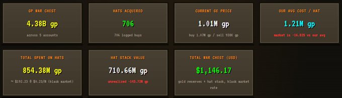 A dark dashboard displaying various metrics in green and red text: GP WAR CHEST 4.38B gp, HATS ACQUIRED 706, CURRENT GP PRICE 1.01M gp, OUR AVG COST/HAT 1.21M gp, TOTAL SPENT ON HATS 854.38M gp, HAT STACK VALUE 710.66M gp (unrealized -140.72M gp), and TOTAL WAR CHEST (USD) $1,146.17.