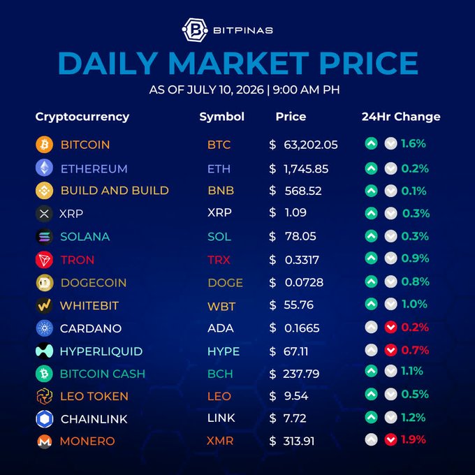 A daily cryptocurrency market price chart from Bitpinas dated July 10, 2026, showing prices and 24-hour changes for assets including BTC ($63,202.05), ETH ($1,745.85), BNB, XRP, SOL, TRX, DOGE, WBT, ADA, HYPE, BCH, LEO, LINK, and XMR.