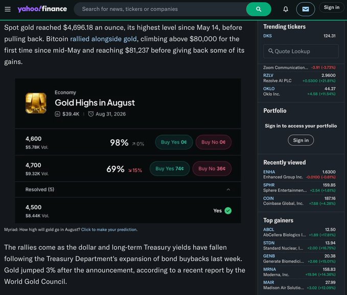Yahoo Finance homepage featuring a gold prices article with prediction markets showing 98% confidence gold won't reach $4,600, alongside trending tickers like DKS (124.31), RZLV (2.9600), and OKLO (44.27). The image illustrates how financial content reaches massive audiences through Yahoo Finance's platform, supporting Decrypt's claim of 2.2M users and 4.2M page views through Yahoo Finance distribution.