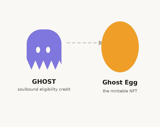 A graphic shows a purple 'GHOST' icon (soulbound eligibility credit) pointing to an orange 'Ghost Egg' (the mintable NFT) with a dashed arrow.