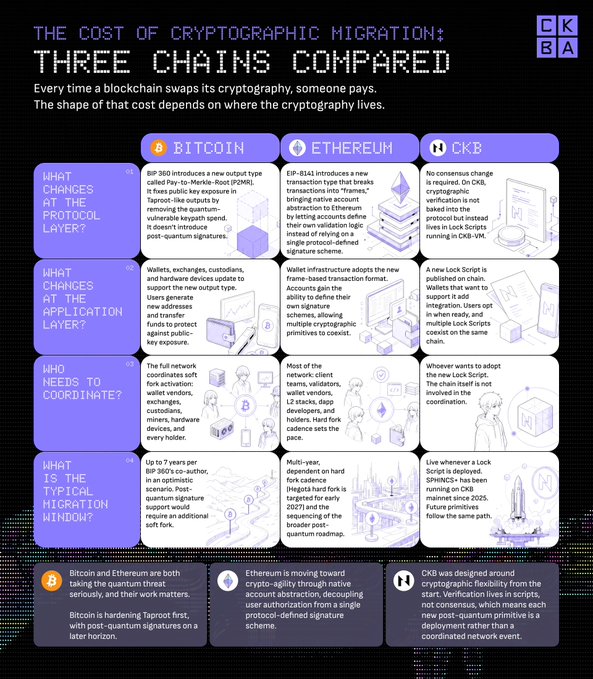 An infographic titled 'The Cost of Cryptographic Migration: Three Chains Compared' by CKBA, comparing Bitcoin, Ethereum, and CKB across protocol, application, coordination, and migration window categories.