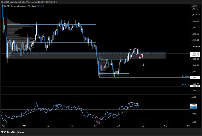 A TradingView daily chart for BTC/USDT Perpetual Contract on Bybit, dated July 28, 2026, showing price levels around 1,850 with an arrow indicating a potential downward move to the 1,000 level.